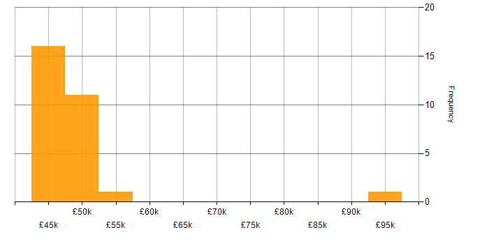 Salary histogram for Network Infrastructure Manager in the UK