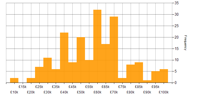 Salary histogram for Network Management in England