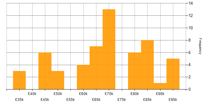 Salary histogram for Network Management in London