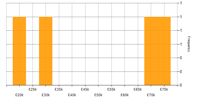 Salary histogram for Network Management in Scotland