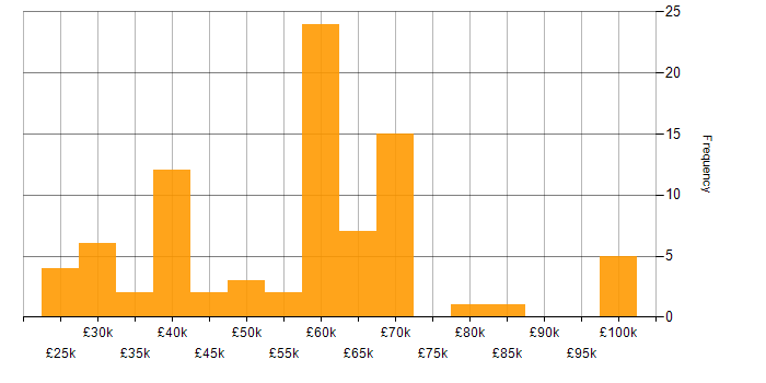 Salary histogram for Network Management in the South East
