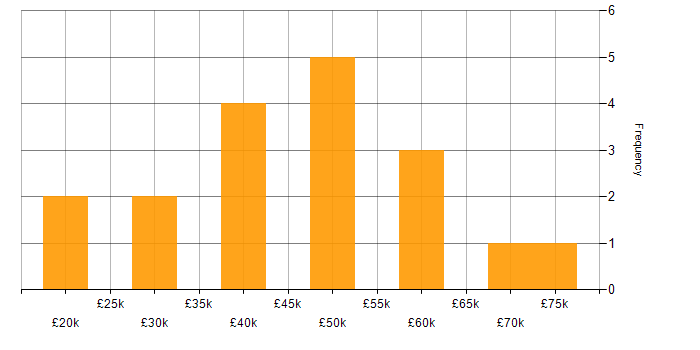 Salary histogram for Network Management in the South West
