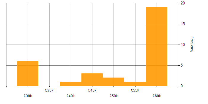 Salary histogram for Network Management in Surrey