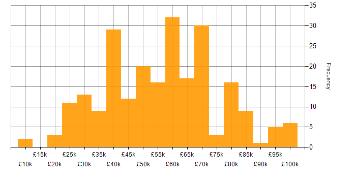 Salary histogram for Network Management in the UK