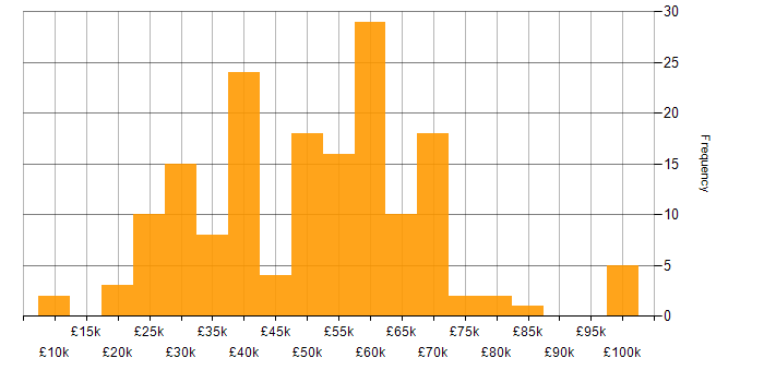 Salary histogram for Network Management in the UK excluding London