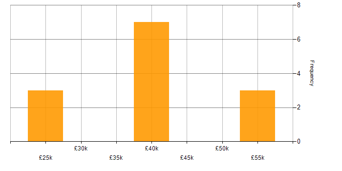 Salary histogram for Network Management in Wales