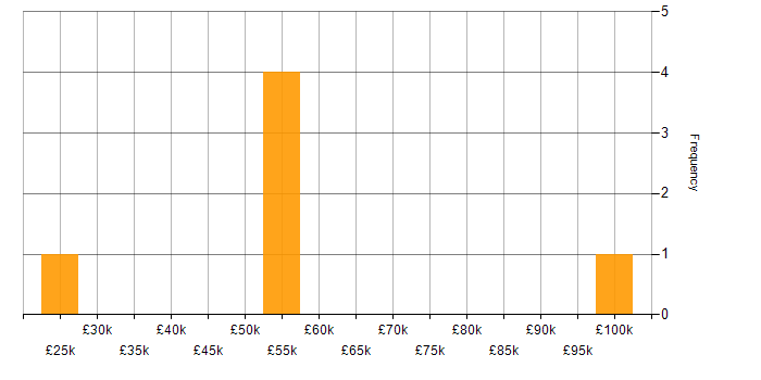 Salary histogram for Network Management in the West Midlands