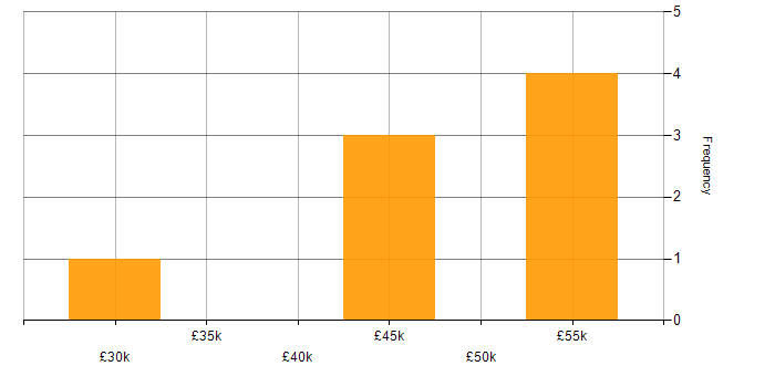 Salary histogram for Network Manager in Birmingham