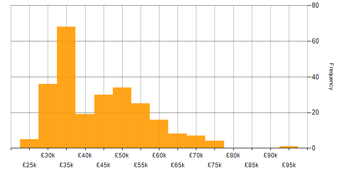 Salary histogram for Network Manager in England