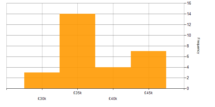 Salary histogram for Network Manager in Kent