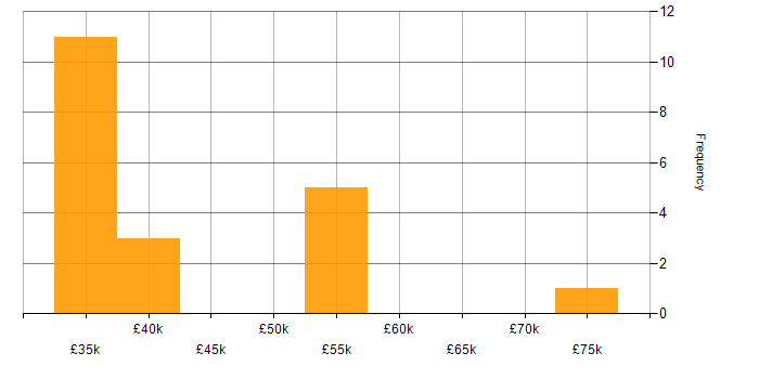 Salary histogram for Network Manager in the North West