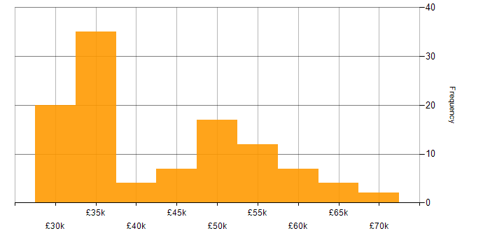 Salary histogram for Network Manager in the South East