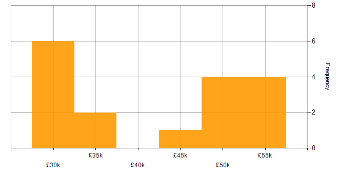 Salary histogram for Network Manager in Surrey
