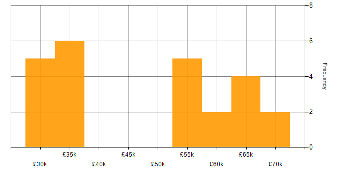 Salary histogram for Network Manager in the Thames Valley