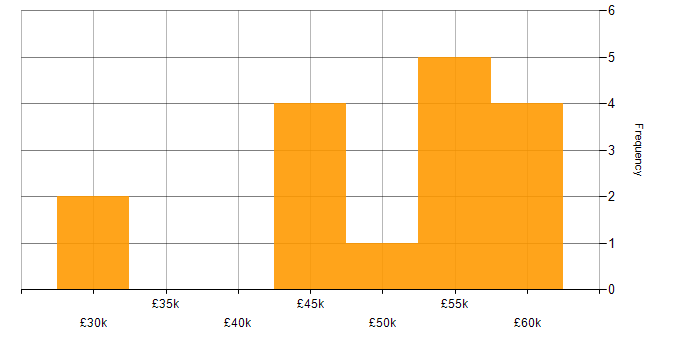 Salary histogram for Network Manager in the West Midlands