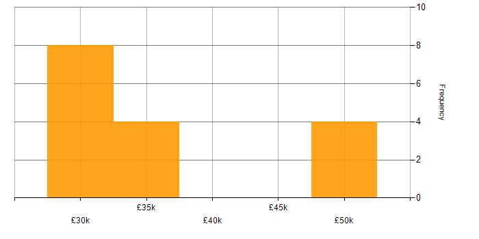 Salary histogram for Network Manager in West Sussex
