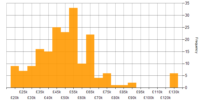 Salary histogram for Network Monitoring in England
