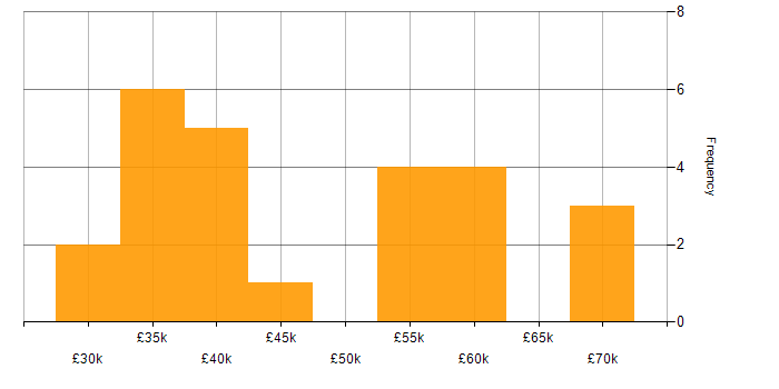 Salary histogram for Network Monitoring in the North of England