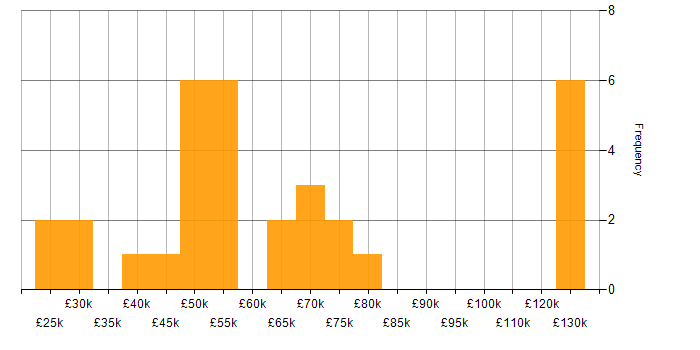 Salary histogram for Network Monitoring in the South East