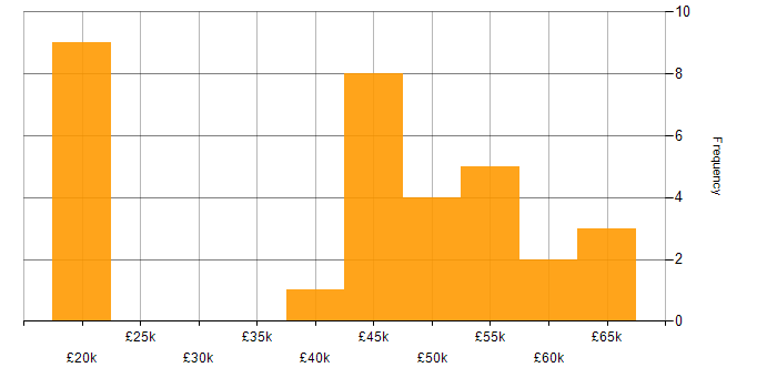 Salary histogram for Network Monitoring in the West Midlands