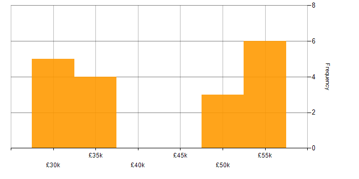 Salary histogram for Network Monitoring in Wiltshire