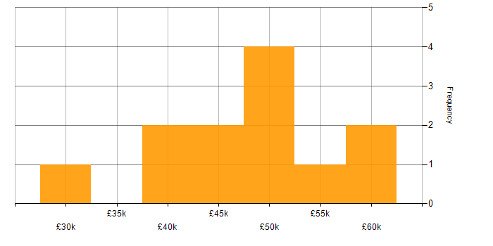 Salary histogram for Network Operations Engineer in the UK