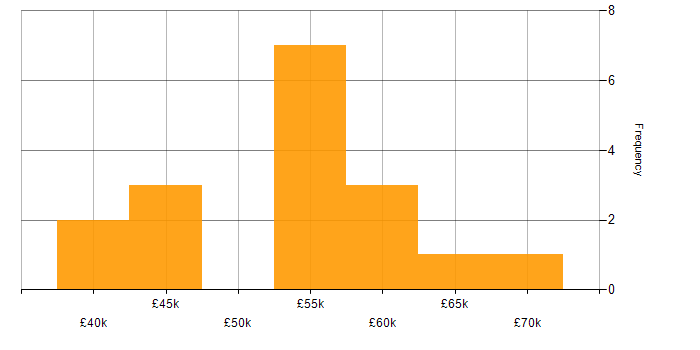 Salary histogram for Network Operations Manager in England
