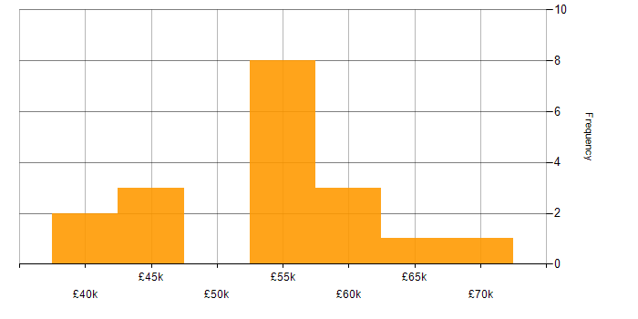 Salary histogram for Network Operations Manager in the UK