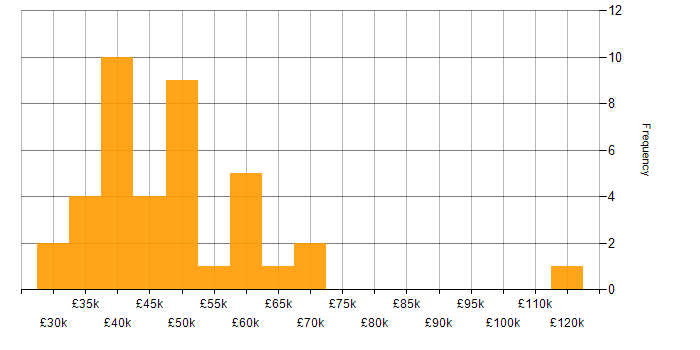Salary histogram for Network Security in Berkshire