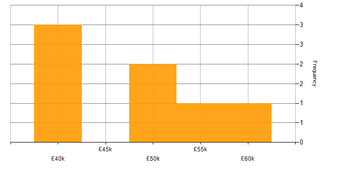Salary histogram for Network Security in Cardiff
