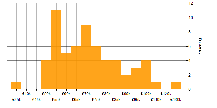 Salary histogram for Network Security in the City of London