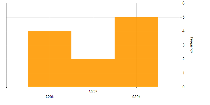 Salary histogram for Network Security in Derbyshire