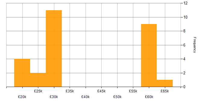 Salary histogram for Network Security in the East Midlands