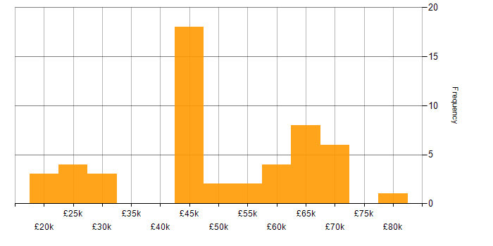 Salary histogram for Network Security in the East of England