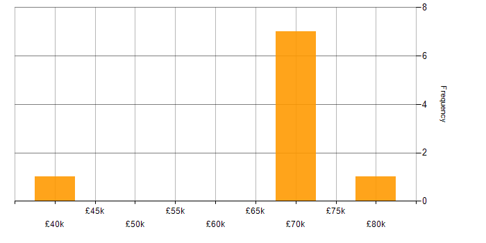 Salary histogram for Network Security in Fareham