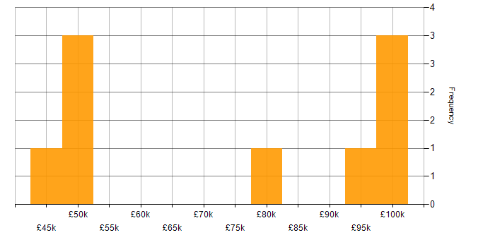 Salary histogram for Network Security in Glasgow