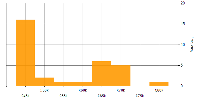 Salary histogram for Network Security in Hertfordshire