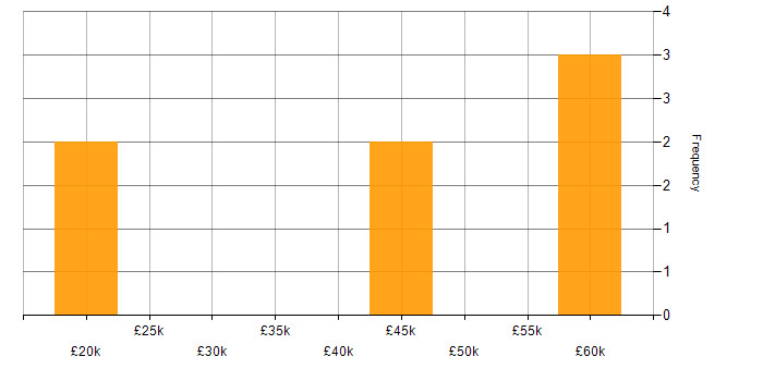 Salary histogram for Network Security in Ipswich