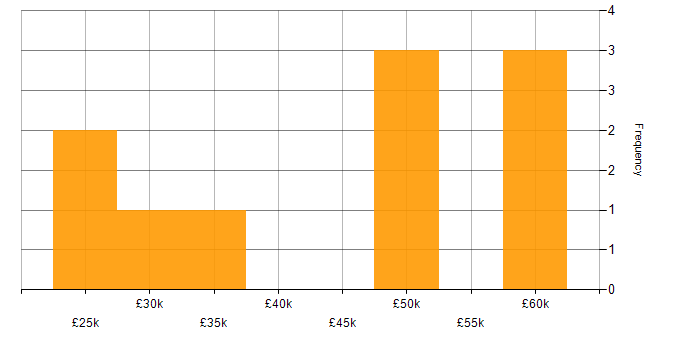 Salary histogram for Network Security in Liverpool