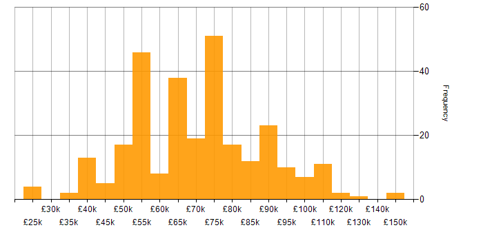 Salary histogram for Network Security in London