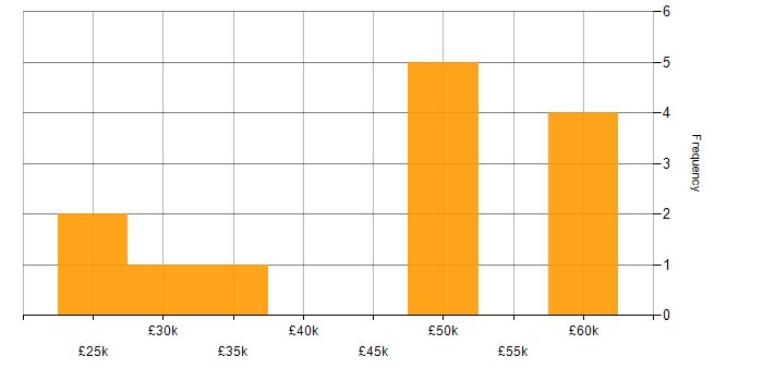Salary histogram for Network Security in Merseyside