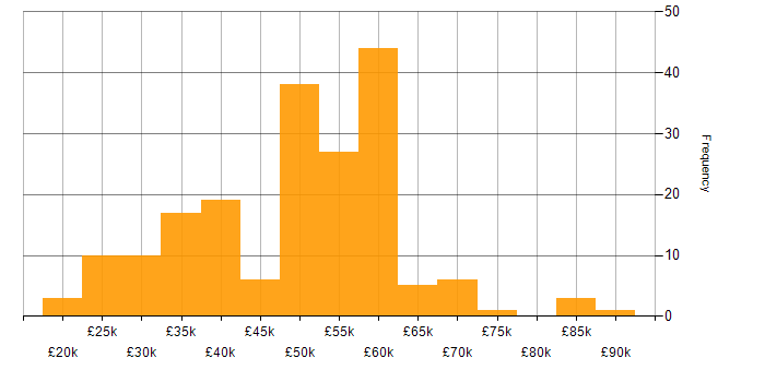 Salary histogram for Network Security in the North of England