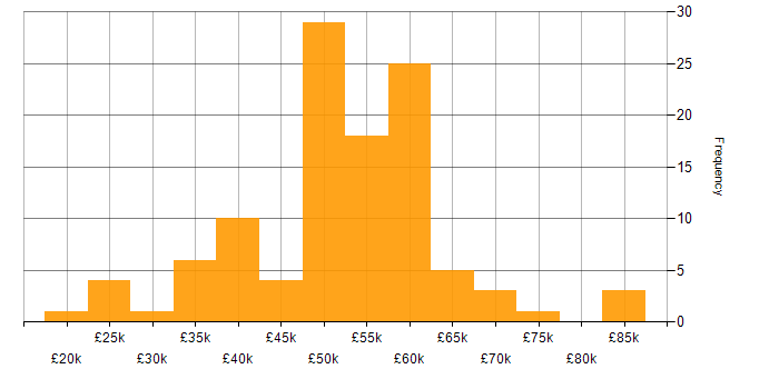 Salary histogram for Network Security in the North West