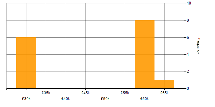 Salary histogram for Network Security in Nottinghamshire