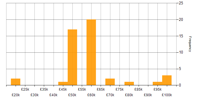 Salary histogram for Network Security in Scotland