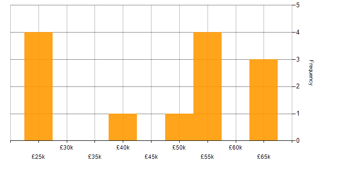 Salary histogram for Network Security in South London
