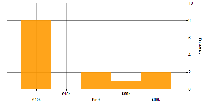 Salary histogram for Network Security in South Wales