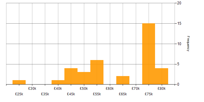 Salary histogram for Network Security in Surrey