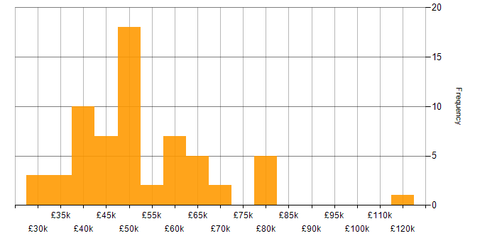 Salary histogram for Network Security in the Thames Valley