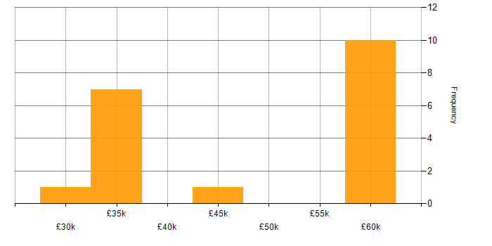 Salary histogram for Network Security in Tyne and Wear